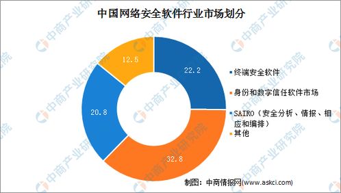 2021中國(guó)網(wǎng)絡(luò)安全軟件行業(yè)市場(chǎng)規(guī)模及細(xì)分市場(chǎng)預(yù)測(cè)分析